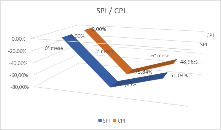 Indici CPI-SPI - Earned Value 
